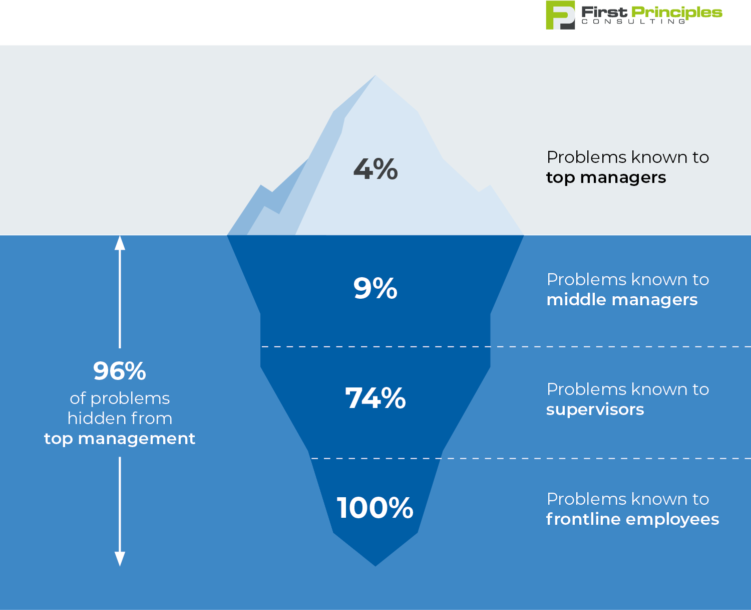 Iceberg diagram showing how awareness of problems decreases from frontline workers to top managers.