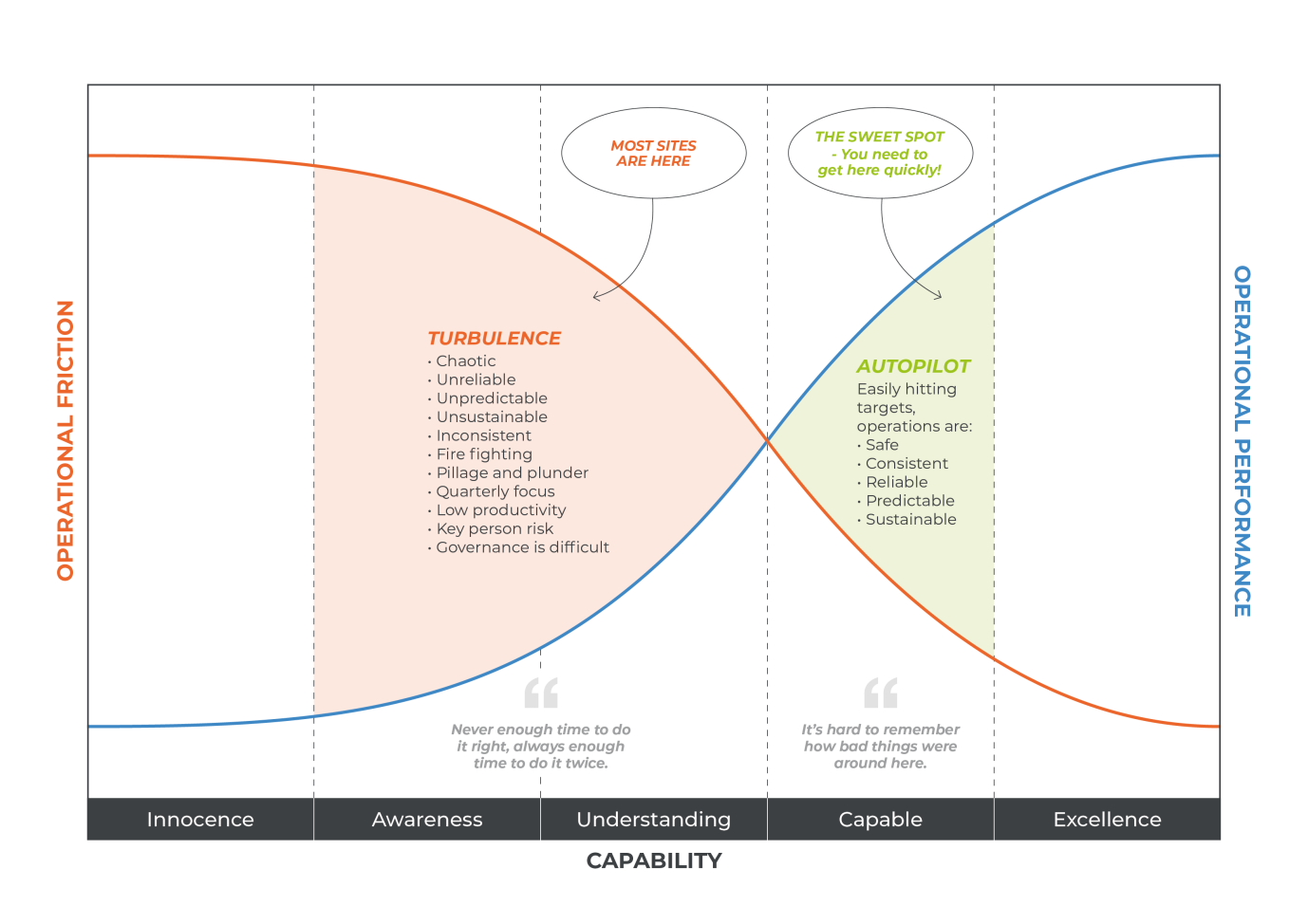 Diagram showing how increasing operational capability reduces turbulence and increases performance.